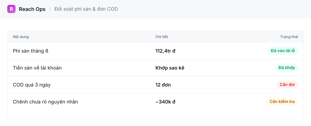 Reach Ops trong ngành Bán hàng online · Shop trên sàn