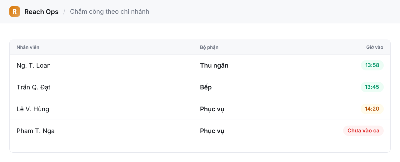 Reach Ops trong ngành Quán ăn · Nhà hàng · Cà phê