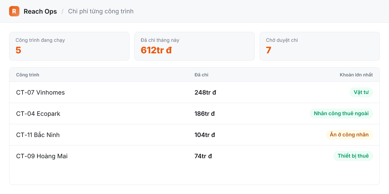 Chi phí từng công trình — đã chi bao nhiêu, vào khoản gì
