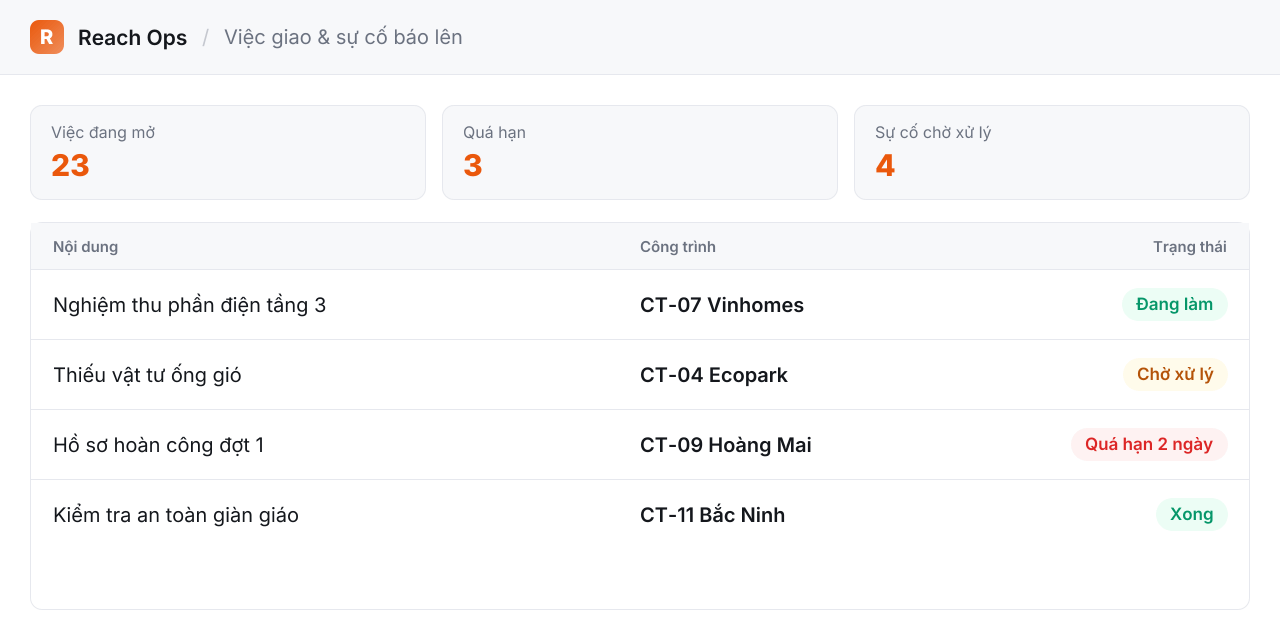 Việc giao & sự cố báo lên — cái gì đang tắc, ở công trình nào