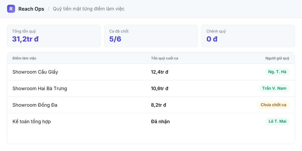 Quỹ tiền mặt từng chi nhánh — ai giữ quỹ, đã chốt ca chưa